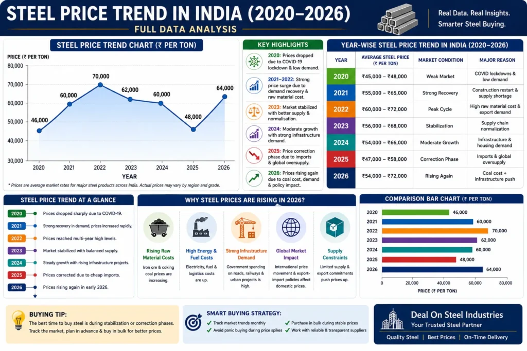 Steel Price Trend in India