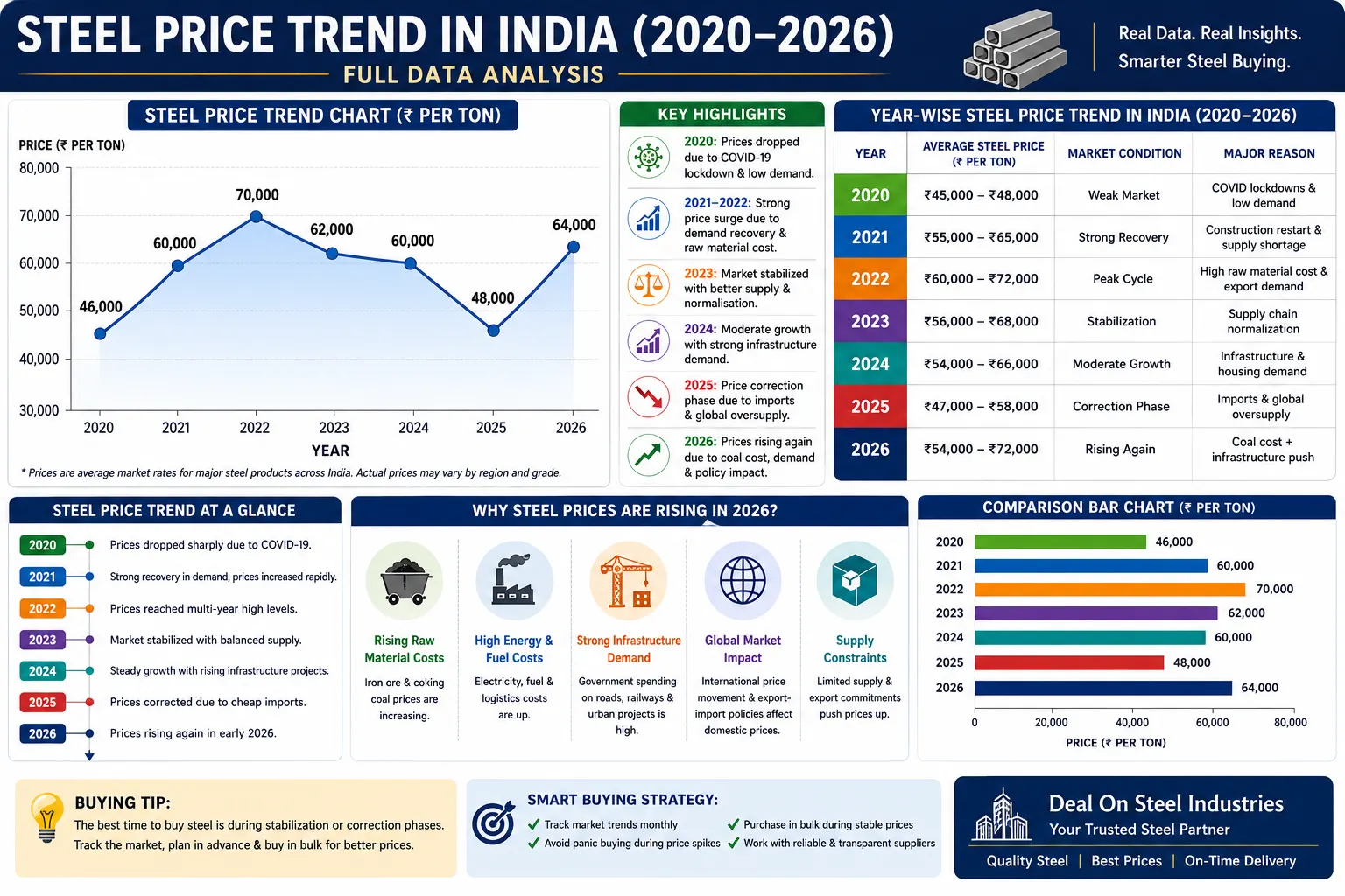 Steel Price Trend in India (2020–2026): Full Data Analysis